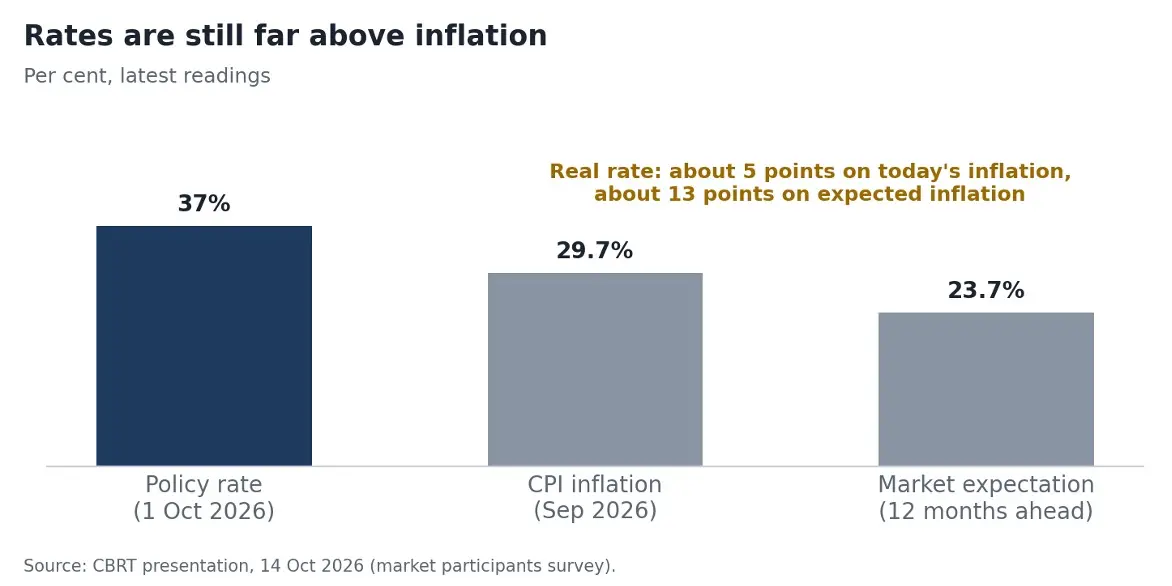 Interest rates in Turkey
